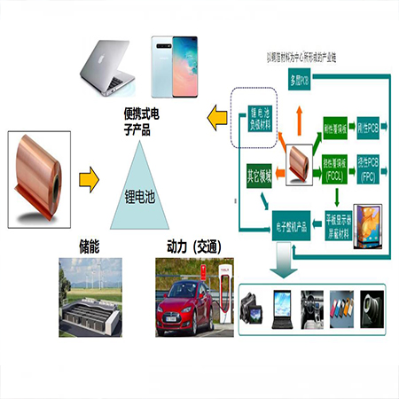 銅箔主要應用