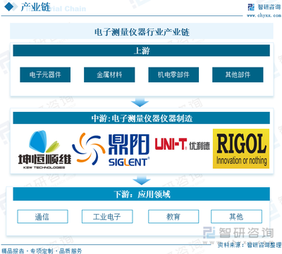 2022年中國電子測量儀器行業全景速覽:市場規模穩定增長,市場發展潛力巨大[圖]